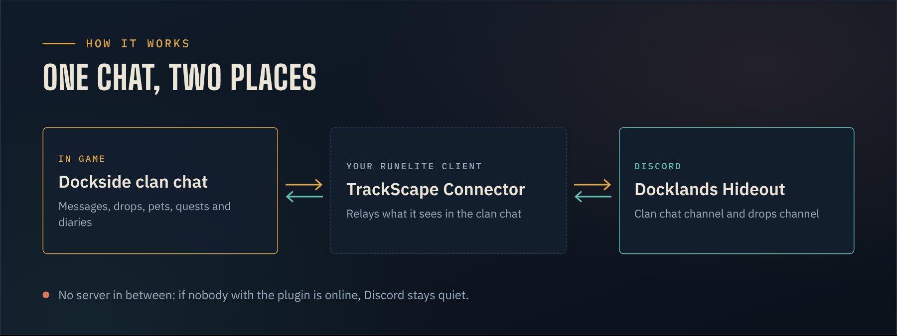 Diagram: the Dockside clan chat, the TrackScape Connector plugin in your RuneLite client and the Docklands Hideout Discord pass messages in both directions